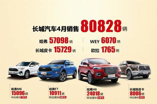 長城汽車4月銷量觀察 整體規(guī)模與吉利、長安差距擴大，皮卡市場霸主地位依然穩(wěn)固
